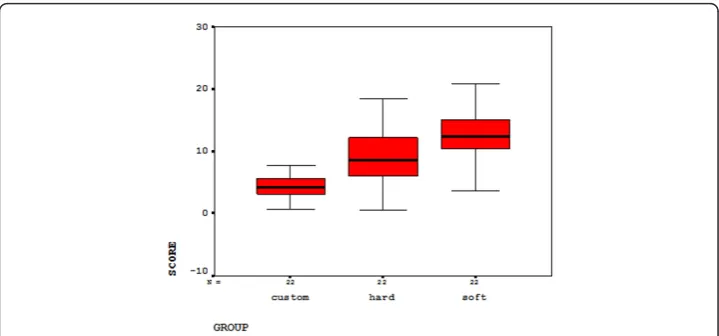 Figure 5 graph of π-P8. The dispersion graph of π-P8 values in three firm, soft and custom-made surfaces.