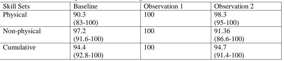 Table 3. Means and ranges of interobserver agreement (%) across skill sets  