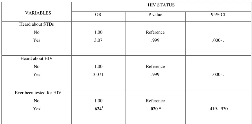 Table 7. Association between HIV status and STD awareness variables. 