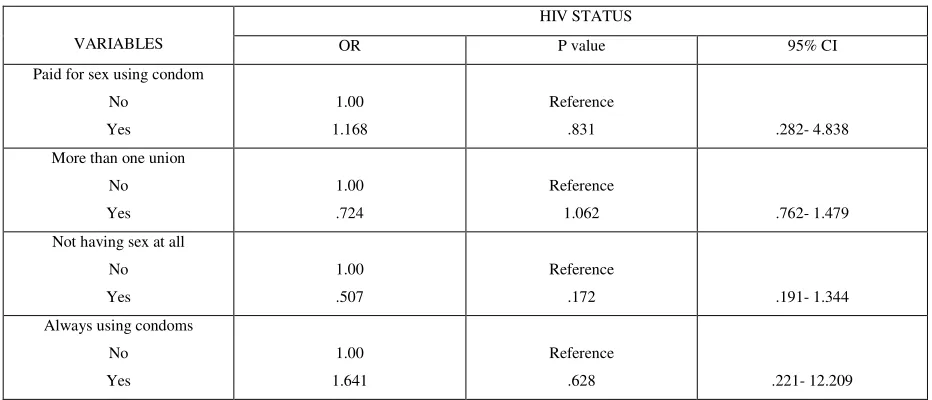 Table 8 shows logistic regression analysis for lifestyle variables across HIV status. None of 