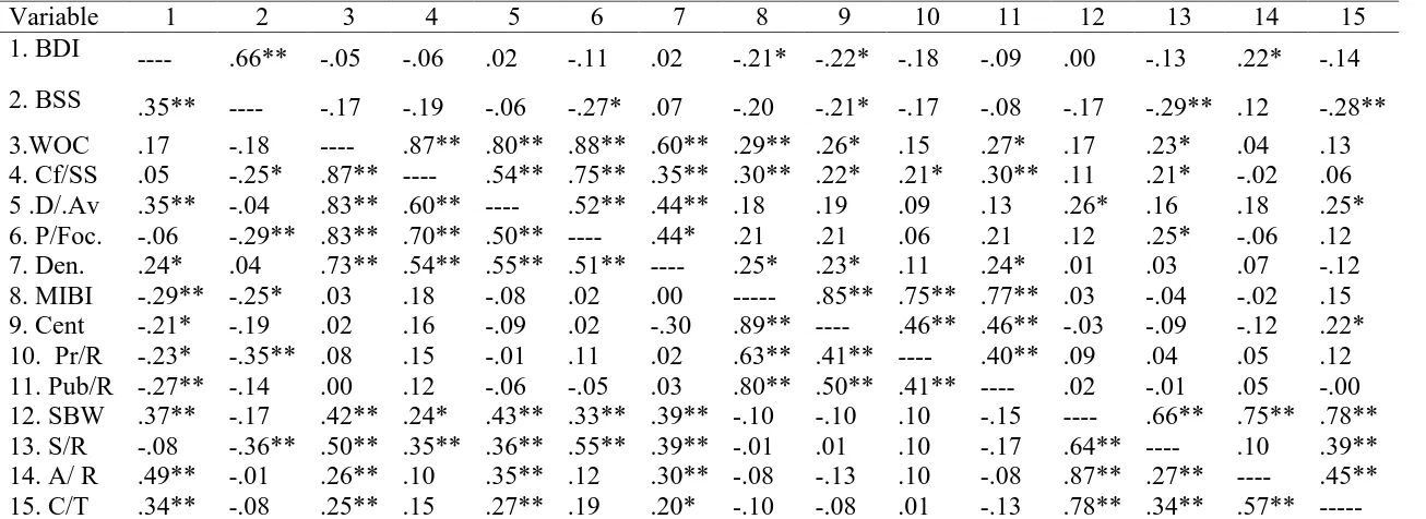 Table 4 Correlations between depression, suicide, traditional coping styles, racial identity and SBW for the CBWW and Nia samples  