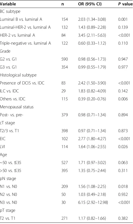 Table S2). Compared to older patients, younger women