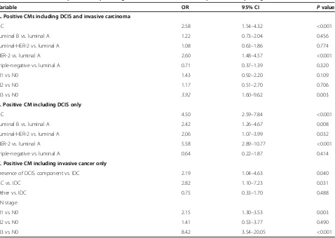 Table 4 Multivariate analysis: clinicopathological features correlated with positive cavity margins