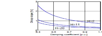 Figure  4. The relation between the droop slope 1/R 