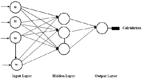 Figure 1. Multilayered Backpropagation Neural Network 