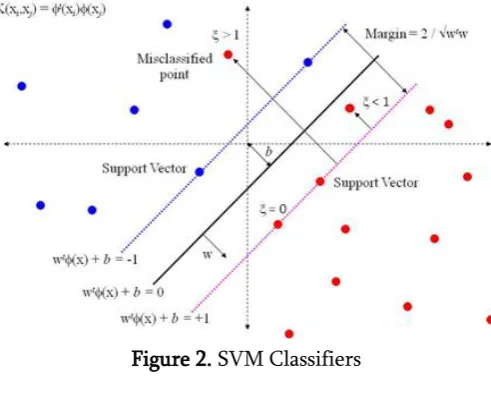 Figure 2. SVM Classifiers 
