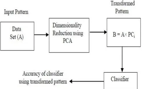 Figure 3. PCA-SVM or PCA-BPNN classifiers for 