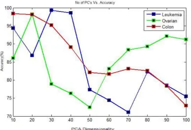 Table 1. Accuracy Vs. No. Of Pc's Using Pca-Svm (Leukemia Cancer Data Set) 