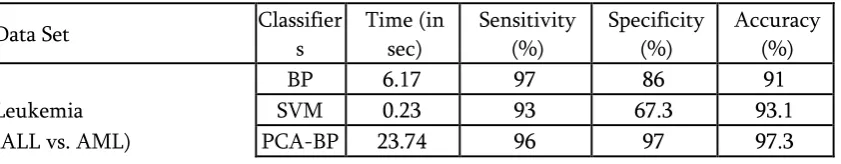 Figure 8. 2D Schematic representation of data across first two features (Leukemia data set) 