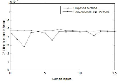 Figure  2. Comparison between time taken by 