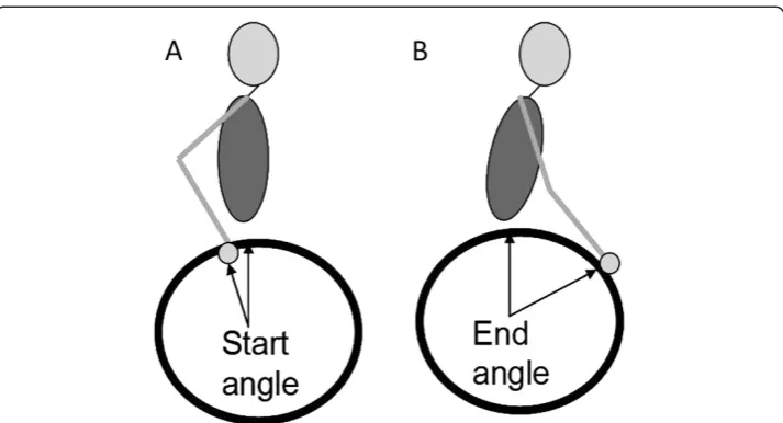 Figure 2 Definitions of start angle and end angle. (A) The start angle is the angle between the linewhich connects the initial hand-rim contact point of the propulsion phase to the wheel center and thevertical line