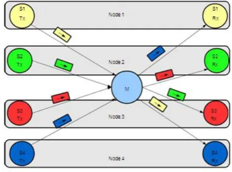 Figure 4. A piconet as a directed graph 