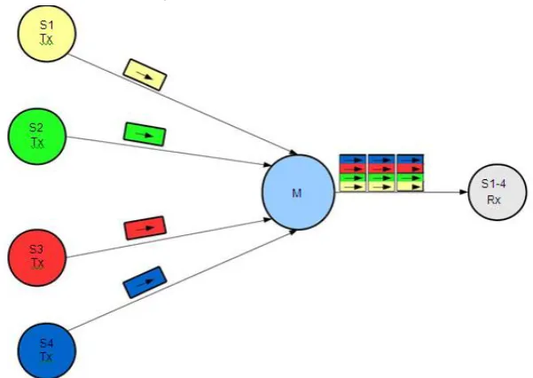 Figure 6. A piconet applying network coding illustrated as a directed graph 