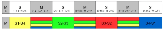Figure 7. TDMA frame structure in a piconet with network coding 