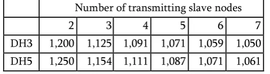 Figure 8. Gain by Using Network Coding Bluetooth 