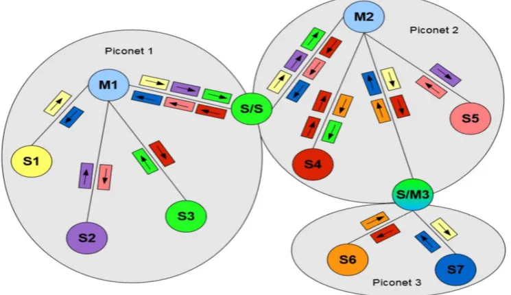 Figure 9. A scatternet with four bidirectional unicast 