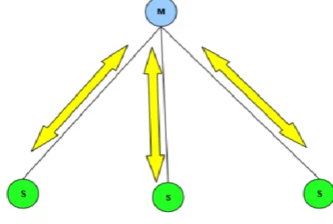 Figure 10. Two ways Master-slave communication 