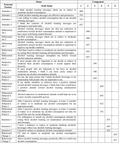 Table 1:  Component Matrix - Factors That Affect Effectiveness of Alcohol Warning Messages on Conditional Principles Items Component 