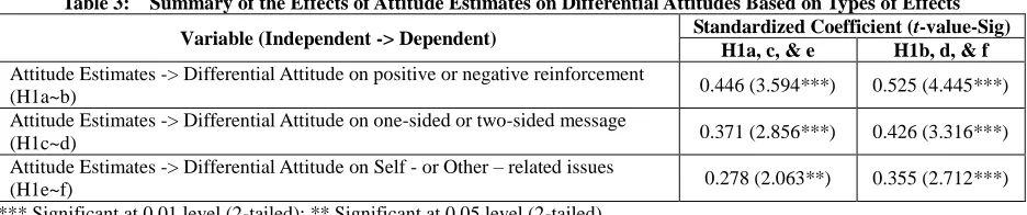 Table 2:  Summary of the Effects of Attitude Estimates, Differential Attitude, Estimates of Subjective Norms, Differential Subjective Norm, Differential Intention, and Behavioral Change Variable (Independent -> Dependent) Standardized Coefficient (t-value-Sig) 