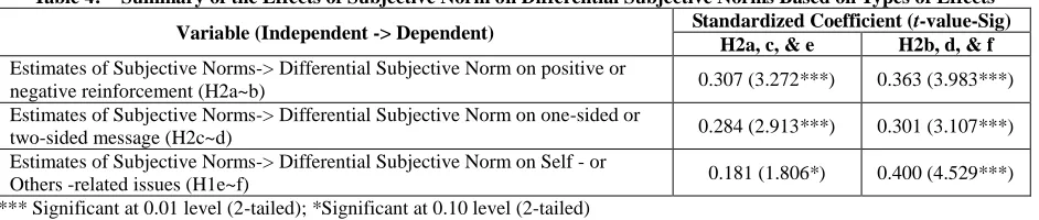 Table 4:  Summary of the Effects of Subjective Norm on Differential Subjective Norms Based on Types of Effects Standardized Coefficient (t-value-Sig) 