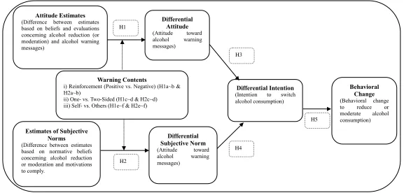 Figure 1:  A Framework of the Effectiveness of Alcohol Warning Messages on Conditional Principles (Modified from Ajzen and Fishbein, 1980)  The Effects of Different Types of Warning Messages Stable Theoretical Relations Linking Beliefs to Behavior  