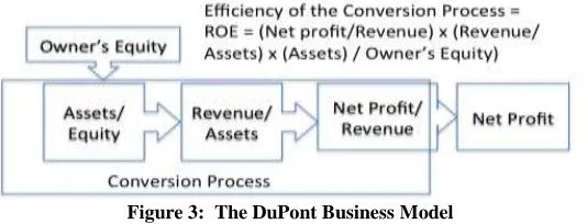 Figure 2:  The Raw Version of the DuPont Business Model 