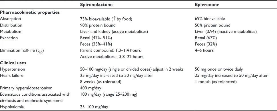 Table 1 Pharmacokinetic properties and clinical uses for spironolactone and eplerenone34,40,43,44