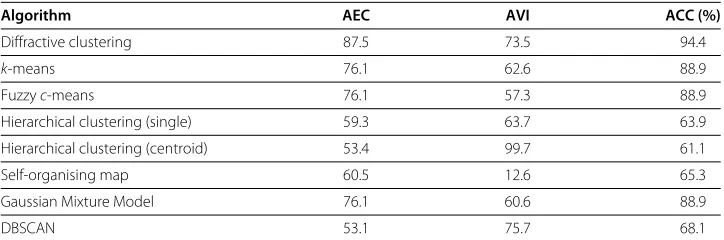 Table 1 Comparison of the clustering results for the Golub dataset