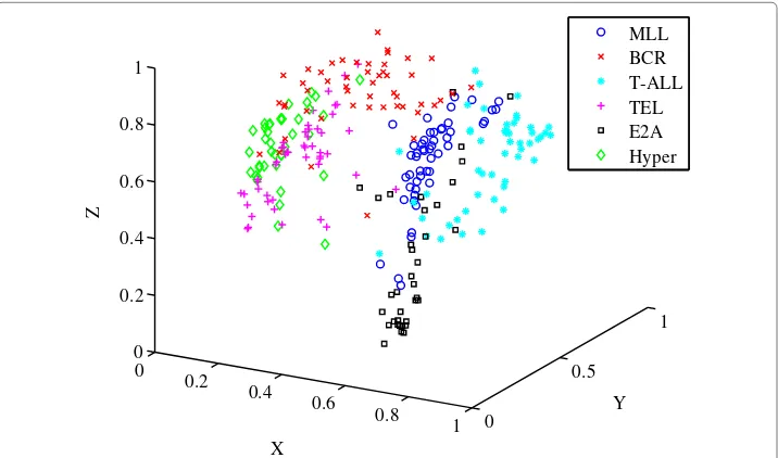 Figure 8 Scatter plot of the a prioriof the acute lymphoblastic leukaemias are shown. t(4;11) MLL-rearrangement, t(9;22) BCR-ABL, T-ALL, t(12;21)TEL-AML1, t(1;19) E2A-PBX1 and Hyperdiploid classification for the MILEs dataset
