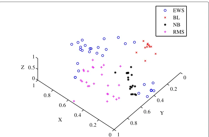 Figure 10 Scatter plot of the a prioriround blue-cell tumours are shown. Neuroblastoma (NB), Rhabdomyosarcoma (RMS), Burkitt lymphomas (BL) classification for the Khan dataset