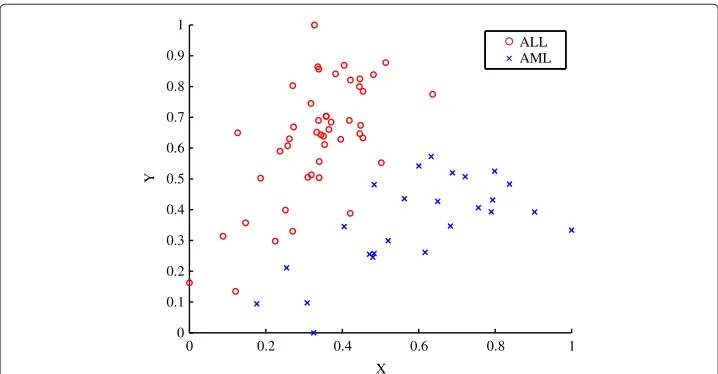 Figure 1 Scatter plot of the a priori classification for the Golub dataset. The two distinct classes of acutelymphoblastic leukaemia (ALL) and acute myeloid leukaemia (AML) are shown.
