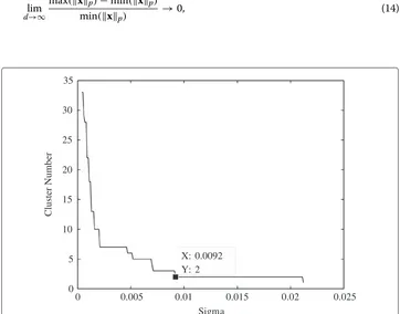 Figure 2 Cluster lifetime plot for the two dimensional Golub dataset. The lifetime plot illustrates howlong a certain cluster size exists under evolution of the σ parameter.