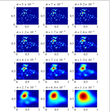 Figure 4 Sigma evolution on the Golub dataset. The two dimensions of the Golub dataset are split intotwo separate graphs