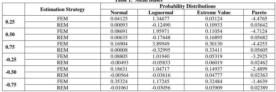 Table 1:  Mean Biases Probability Distributions 