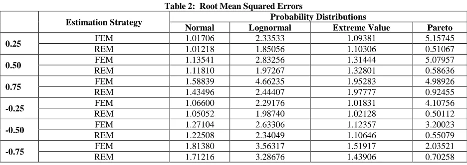 Table 2:  Root Mean Squared Errors Probability Distributions 