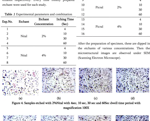 Table .1 Experimental parameters and combination 