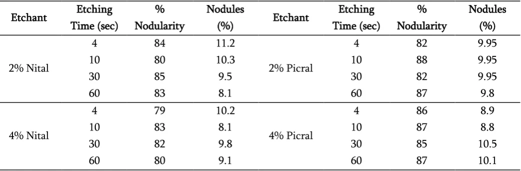 Figure 7. Samples etched with 4%Picral and with 4sec, 10 sec, 30 sec and 60Sec dwell time period with 