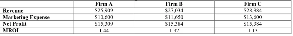 Table 1:  Profit as a Measure of Performance for Three Firms Firm A Firm B 