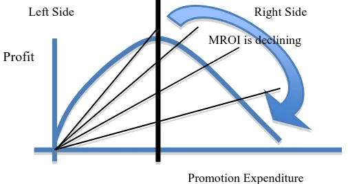 Figure 1:  Sales as Function of Promotional Expenditures 