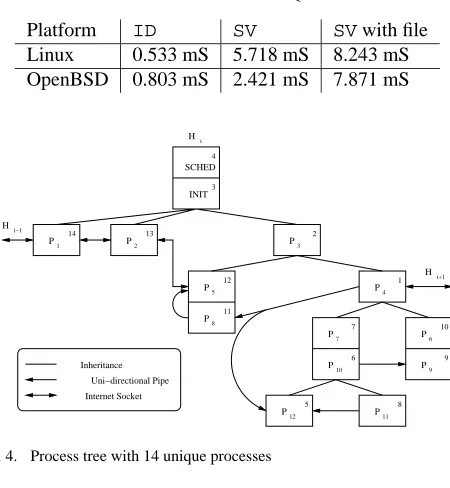 Fig. 4.Process tree with 14 unique processes