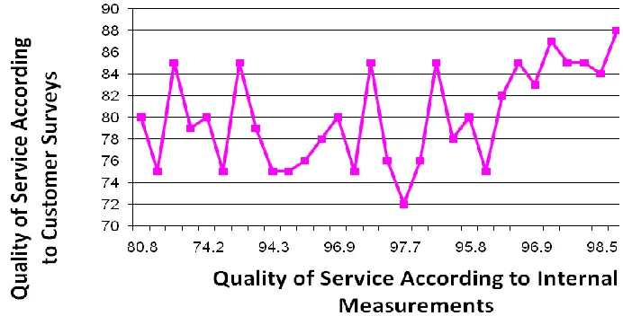 Figure 3:  Quality Of Service For A Medium Sized Customer As A Function Of Internally Measured Service Quality 