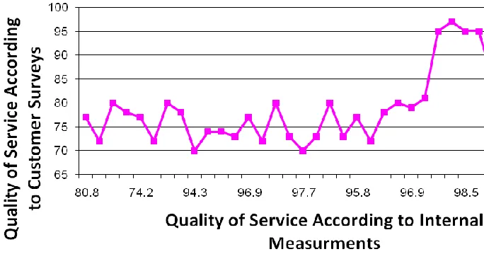 Figure 4:  Quality Of Service For A Small Customer As A Function Of Internally Measured Service Quality  