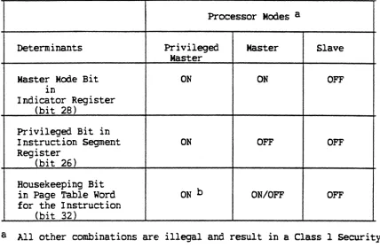 Table 1-1. Status Of Processor Mode Determinants 