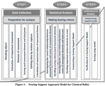 Figure 1:  Scoring Support Approach Model for Classical Ballet 