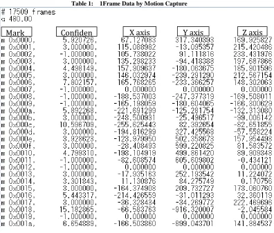 Table 1:  1Frame Data by Motion Capture 