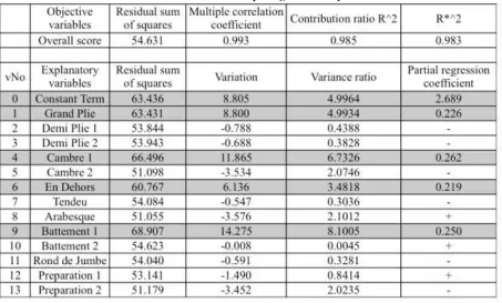 Table 3:  Result of Multiple Regression Analysis for Grand Plié  Standardized partial regression coefficient values 