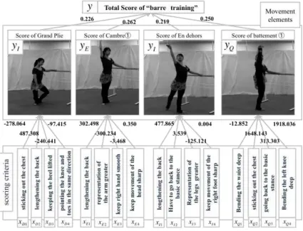 Figure 3:  Relation between Total Score and Movement Factors 