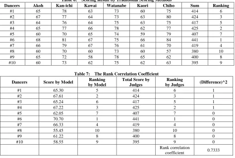 Table 6:  Scoring Result by Traditional Scoring Methods Kan-ichi Kawai Watanabe Kaori Chiho 
