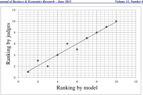 Figure 4:  Relation between Ranking by Judges and Ranking by Model 