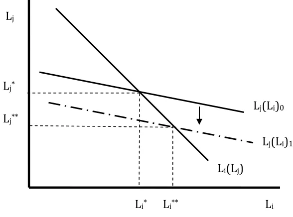 Figure 1:  Equilibrium Levels Of Lobby Effort 